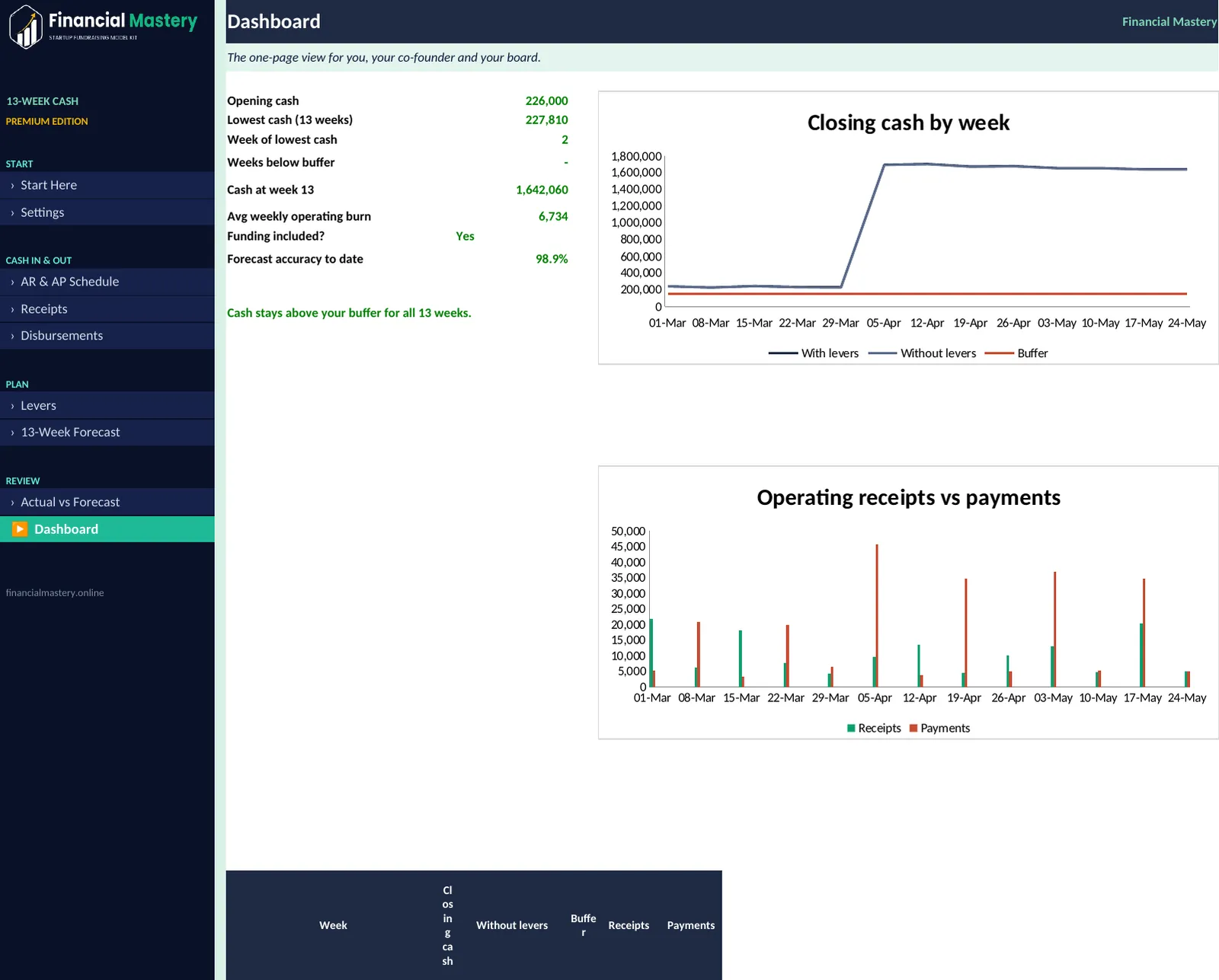 13-Week Cash Flow: Dashboard