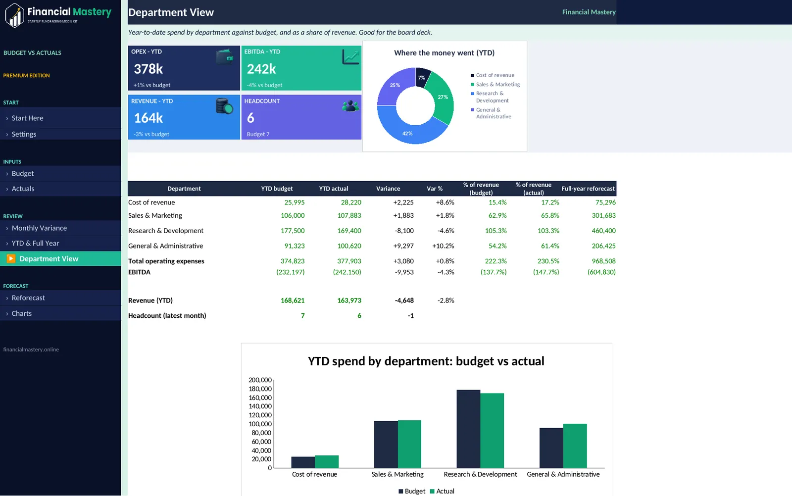 Budget vs Actuals: Department View