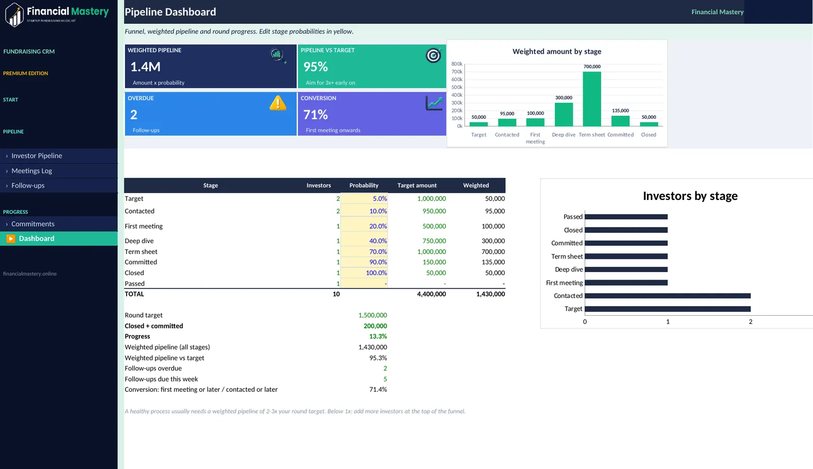 Fundraising CRM: Dashboard