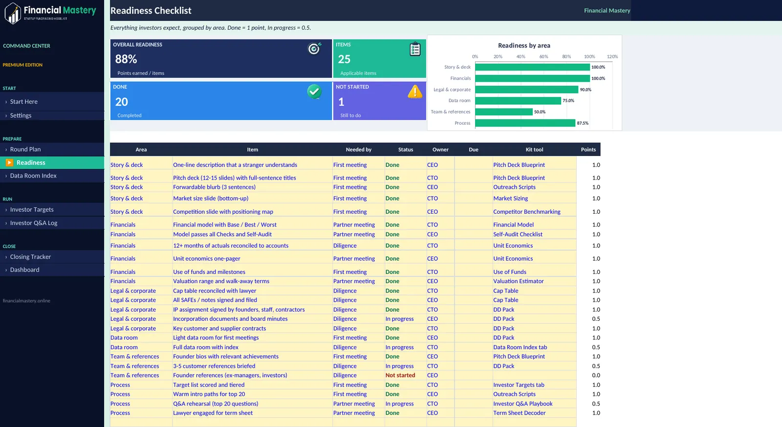 Fundraising Command Center: Readiness