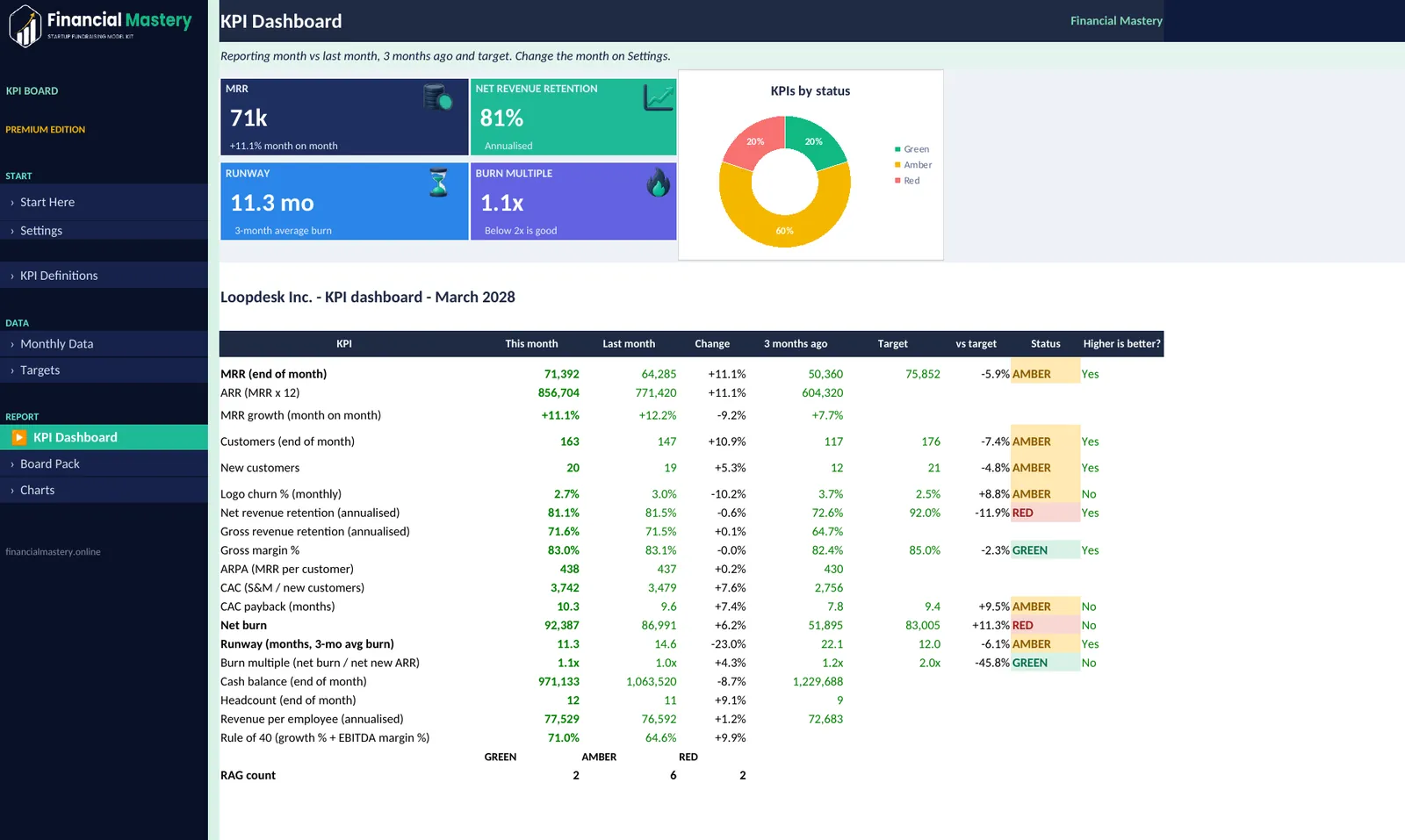 KPI Dashboard tab with RAG status