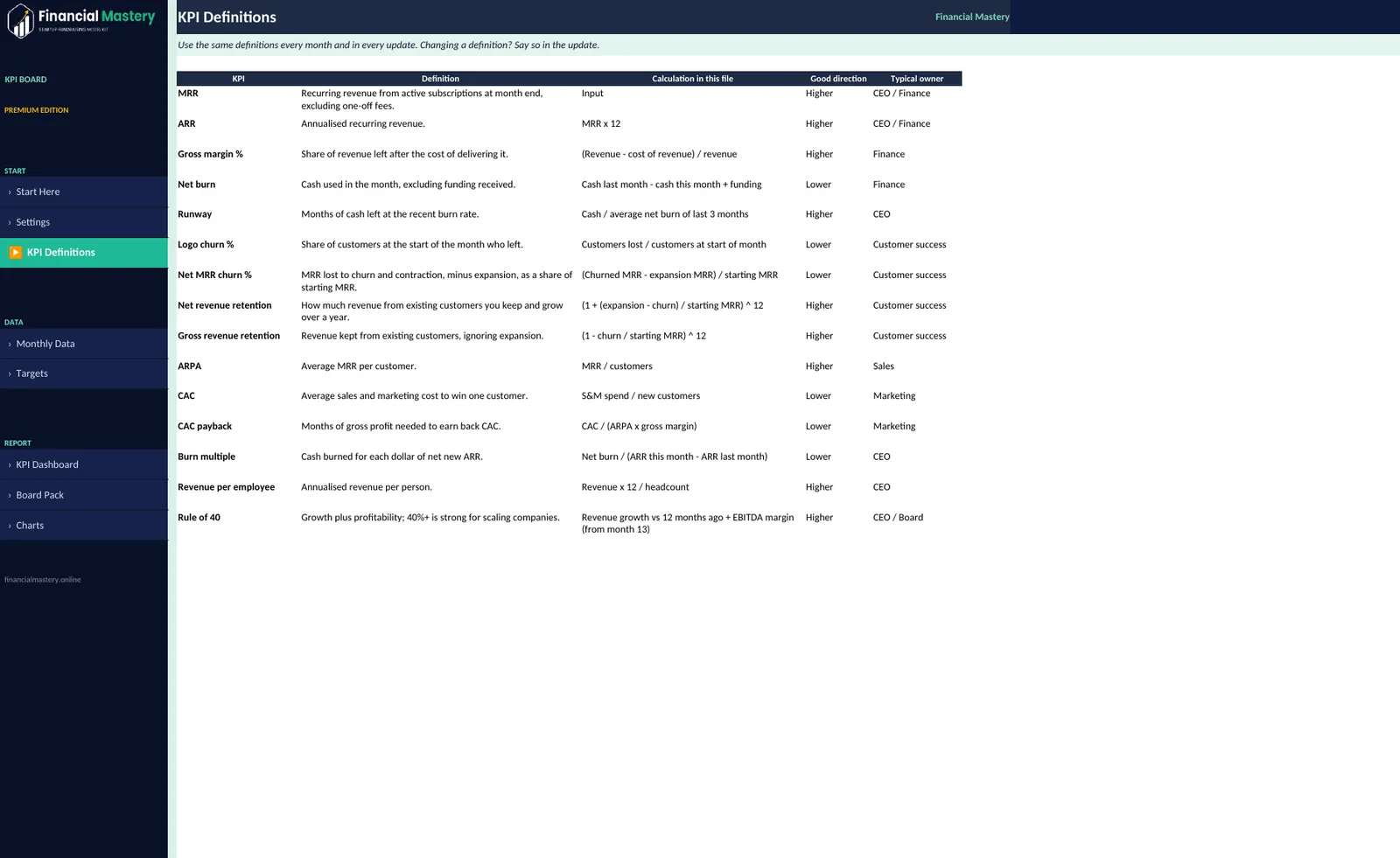 KPI Board Dashboard: KPI Definitions