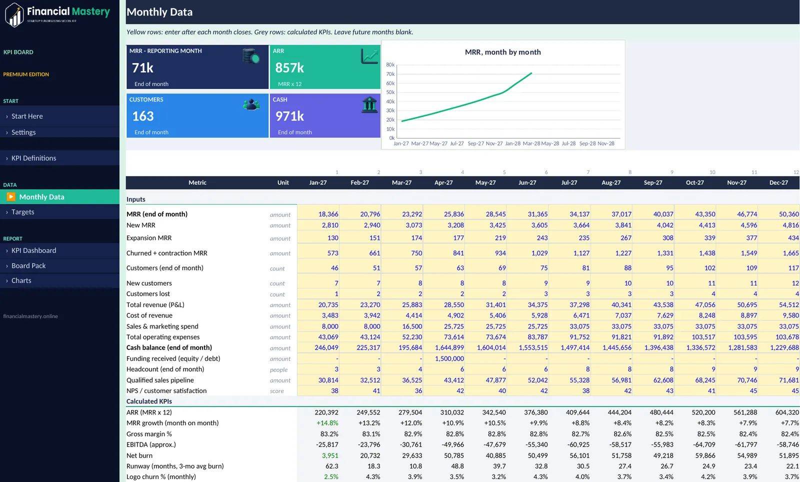 KPI Board Dashboard: Monthly Data