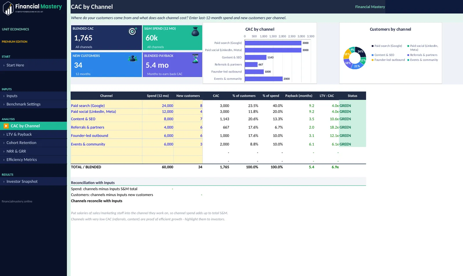 Unit Economics Dashboard: CAC by Channel