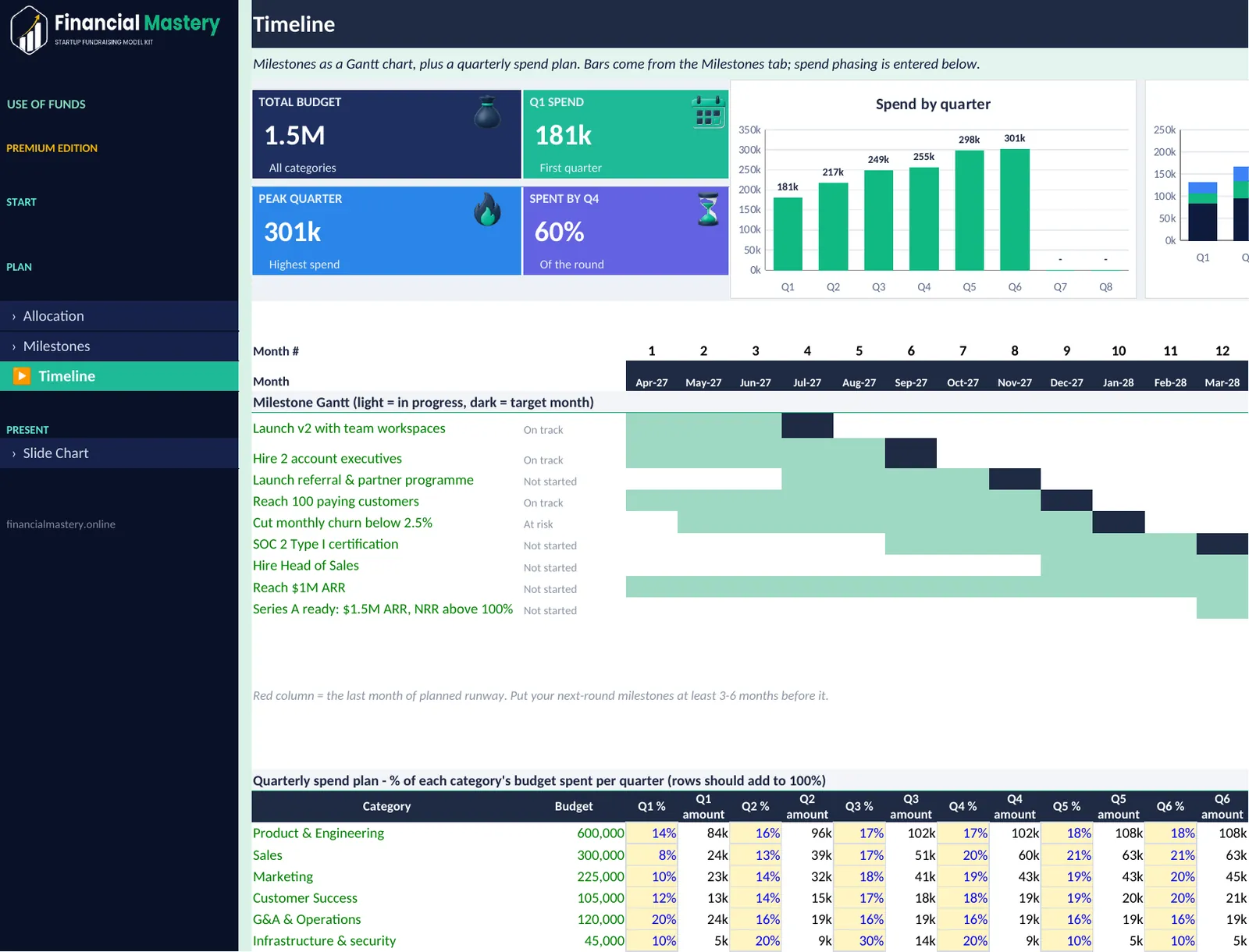 Use of Funds Planner: Timeline