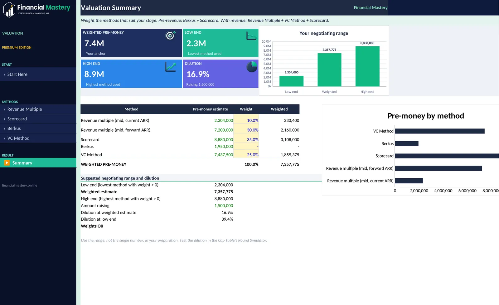 Valuation Estimator: Summary